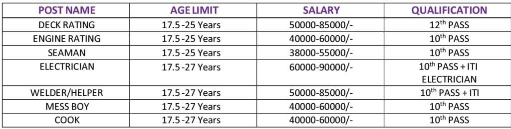 Indian Marchant navy recruitment 2024